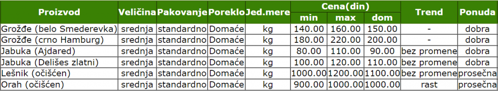 cene_voca_povrca_pijaca_smederevo