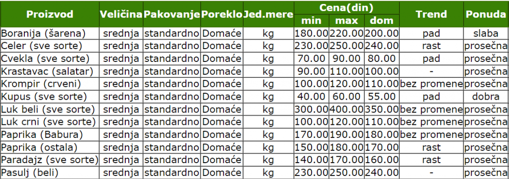 cene_voca_povrca_pijaca_smederevo