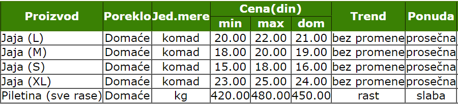 smederevo-pijaca-jaja
