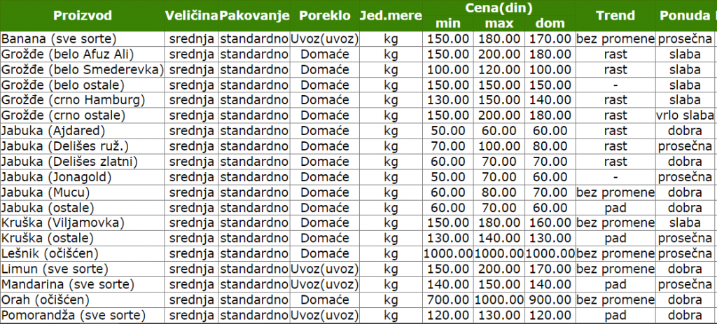 cene_2022_vesti_smederevo_pijaca