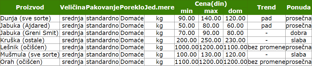 cene_povrce_pijaca_smederevo_2023_vesti_novembar