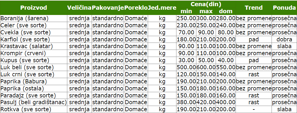 cene_povrce_pijaca_smederevo_2023_vesti_novembar