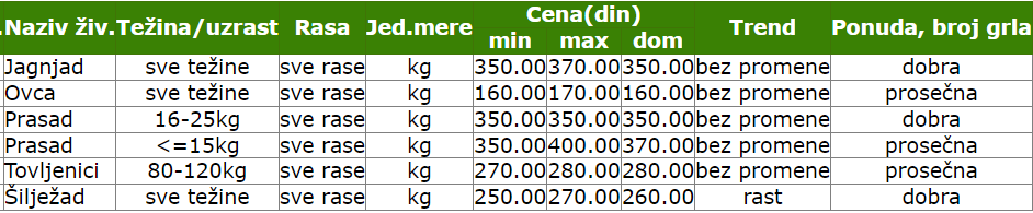 Od 14.11.2022. do 21.11.2022. Izvor: STIPS