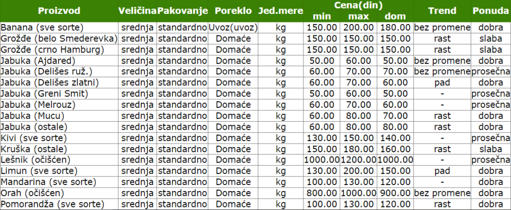 2022-cene-ponuda-pijaca-voce-smederevo-zelena-pijaca