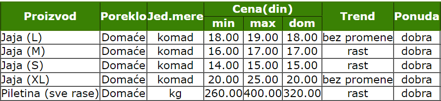 2022-cene-ponuda-piletina-jaja-ponuda-pijaca-smederevo
