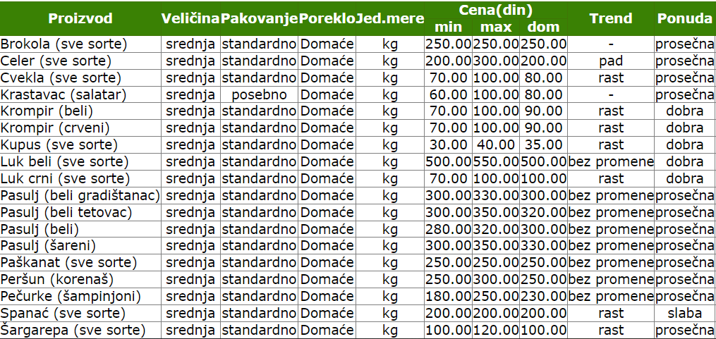 2022-cene-povrce-ponuda-poskupljenje-zelena-pijaca-smederevo