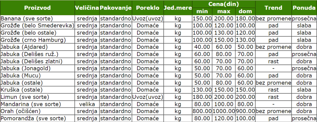 2022_cene_voce_smederevo_na_pijaci