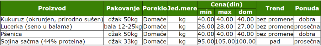 2022_cene_zitarice_smederevo_cena_ponuda_psenica_kukuruz_stocni_jecam_sojina_sacma