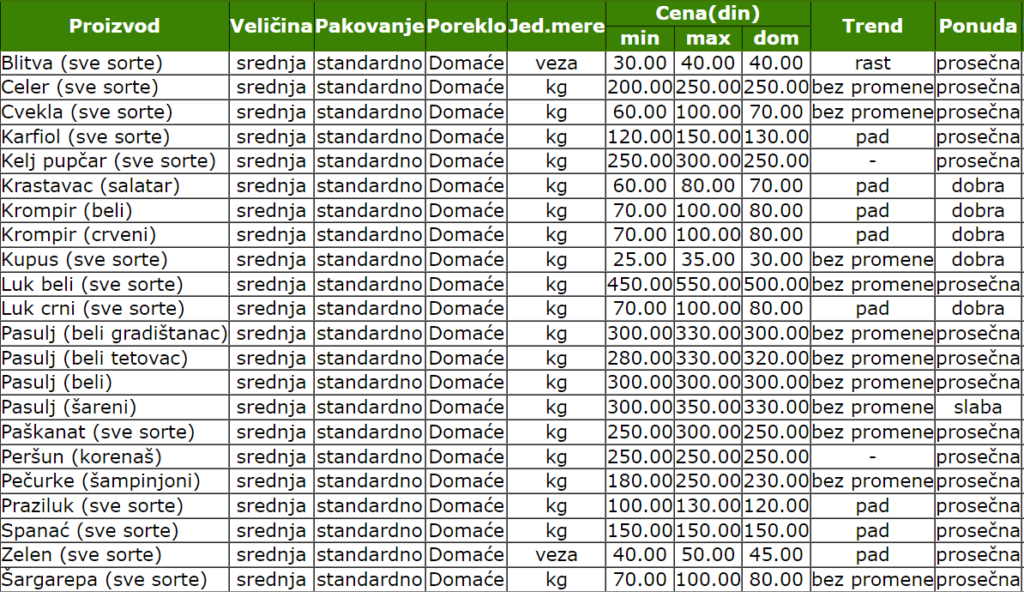 2022_povrce_cene_smederevo_pijaca_stips