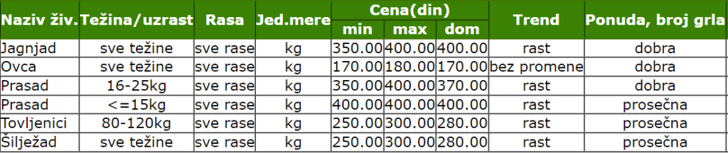 2022_smederevo_cene_pijaca_ovce_tovljenici_siljezad_prasad_trenutno_sistem_trzisnih_informacija_poljoprivrede_srbije_stips_poljoprivreda_sela