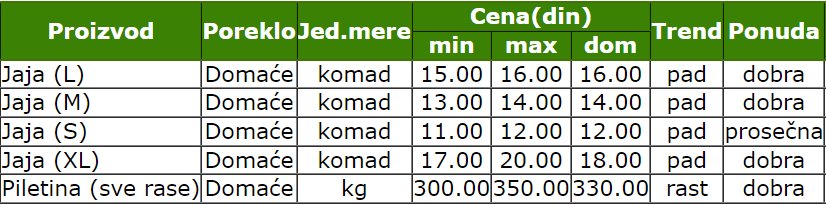 2022_stips_sistem_trzisnih_informacija_poljoprivrede_srbije_smederevo_pijaca_beli_sir_kajmak