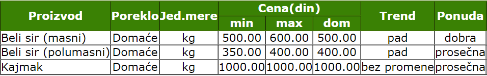 2022_stips_smederevo_pijaca_novembar_baza_podataka