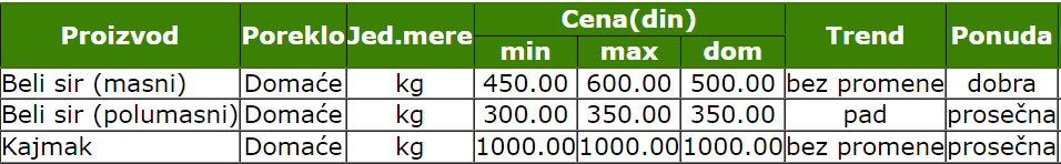 2022_zelena_pijaca_smederevo_beli_sir_kajmak_stips_sistem_trzisnih_informacija_poljoprivrede_srbije