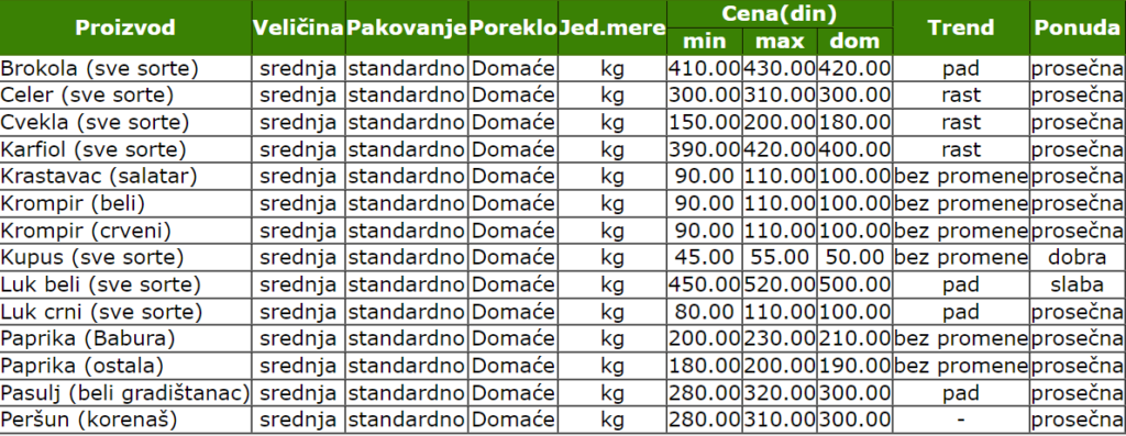 2023-cene-voce-ponuda-trend-smederevo-pijaca-poskupljenje