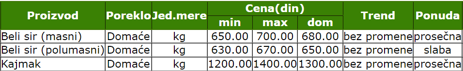 2023-cene-sir-mlecni-proizvodi-beli-pijaca-smederevo-ponuda-decembar