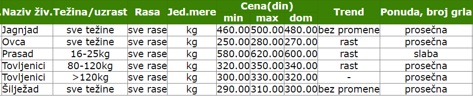 2023-cene-smederevo-stoka-jagnjad-prasad-tovljenici-siljezad