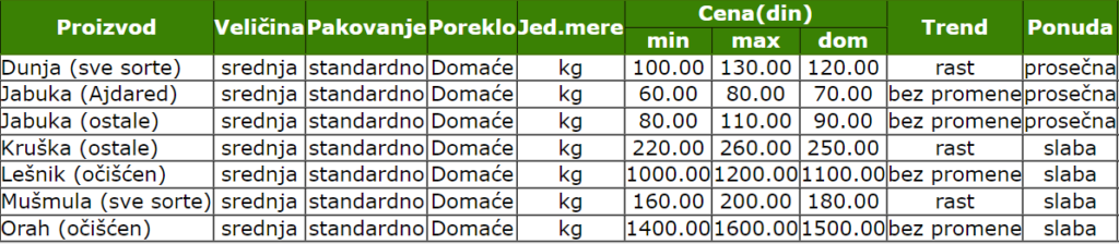 2023-cene-voce-ponuda-trend-smederevo-pijaca-poskupljenje