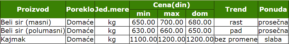 2023_decembar_zelena_pijaca_smederevo_sistem_tržišnih_informacija_poljoprivrede_srbije_cene_sir_kajmak