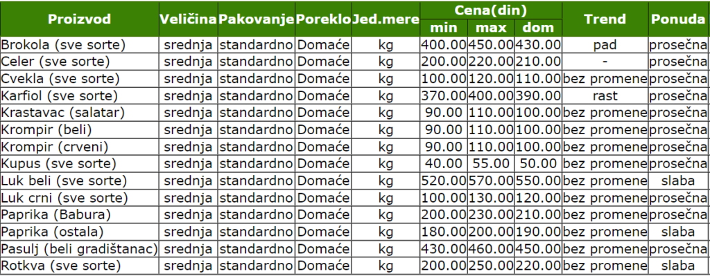 2023_povrce_smederevo_cene_informacije_stips
