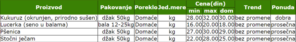 2023_smederevo_kukuruz_psenica_zitarice_lucerka_sojina_sacma_decembar_cene_informacije_stips_poljoprivrede
