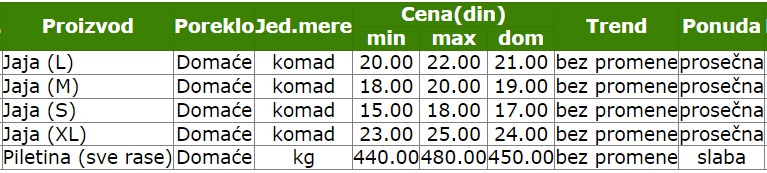 cene_pijaca_smederevo_jaja_stips_baza_novembar_2023
