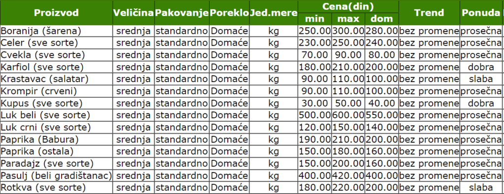 cene_povrce_zelena_pijaca_smederevo_novembar_2023_info_stips