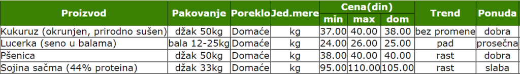 cene_smederevo_lucerka_psenica_kukuruz_sojina_sacma_2022_stips_info