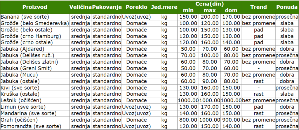 cene_voce_smederevo_zelena_pijaca_novembar_2022_baza_podataka_stips