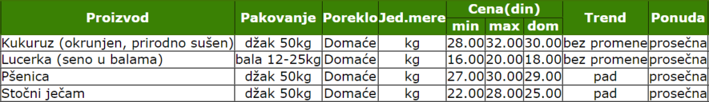 smederevo_cene_kukuruz_psenica_stocni_jecam_lucerka_2023_novembar_decembar_info_smederevouzivo