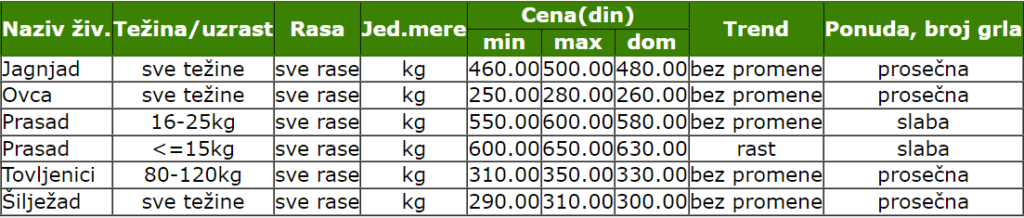 smederevo_cene_stoke_jagnjad_siljezad_ovce_prasad_tovljenici_decembar_2023_sistem_trzisnih_informacija_poljoprivrede_srbije_poljoprivreda_sela