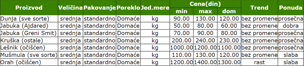 smederevo_cene_voca_zelena_pijaca_info_novembar_2023_stips_baza_podataka_stips
