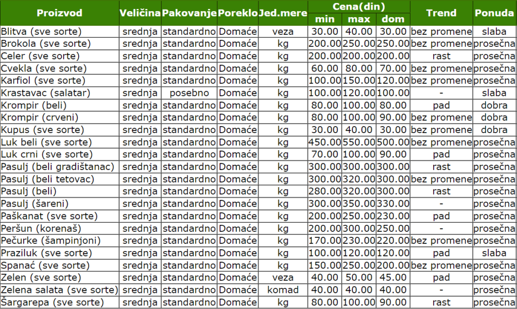 smederevo_zelena_pijaca_cene_info_baza_podataka_stips_povrce_novembar_2022