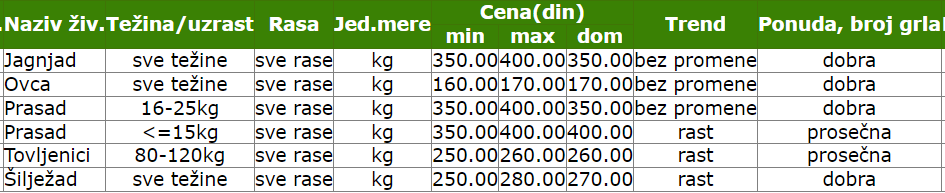 2023-cene-ponuda-smederevo-jagnjad-prasad-siljezad