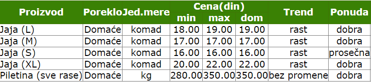 2023_cene_jaja_piletina_smederevo_pijaca_ponuda