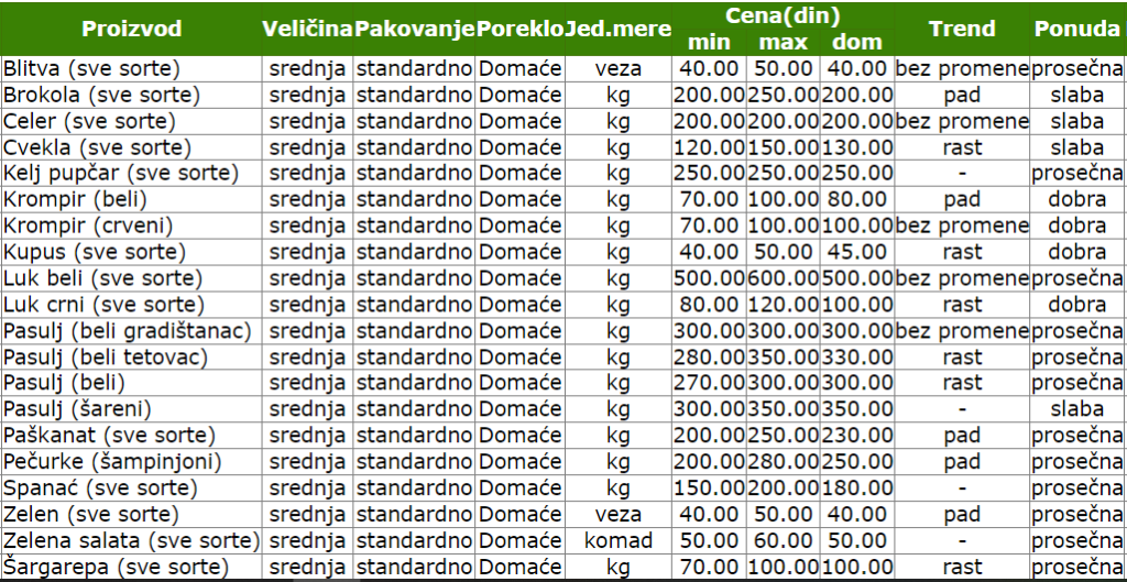 2023_cene_povrce_zelena_pijaca_smederevo_spanac_zelen_sargarepa_celer_cvekla_krompir_luk_pasulj_pecurke_januar_vesti_info