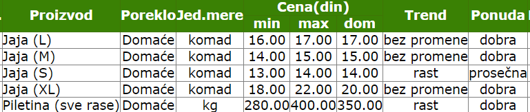 2023_cene_smederevo_ponuda_zelena_pijaca_jaja_piletina_stips_kontakt