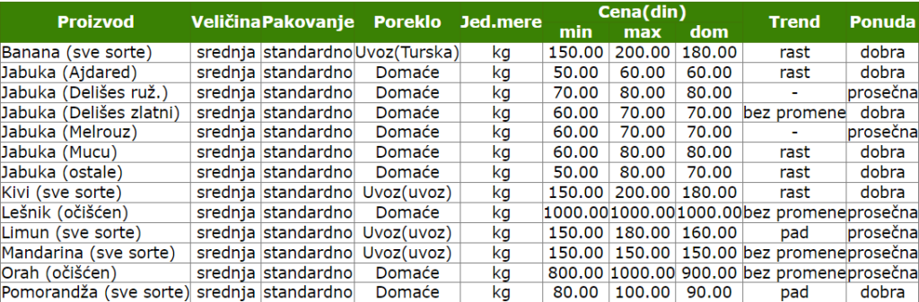 2023_smederevo_cene_ponuda_zelena_pijaca_voce_banana_jabuka_ajdared_delises_kivi_lesnik_limun_januar_vesti_info_pomorandza