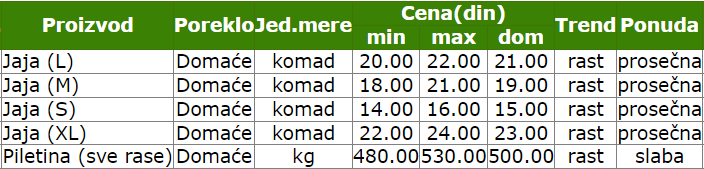 2024_cena_jaja_piletina_ponuda_zelena_pijaca_smederevo