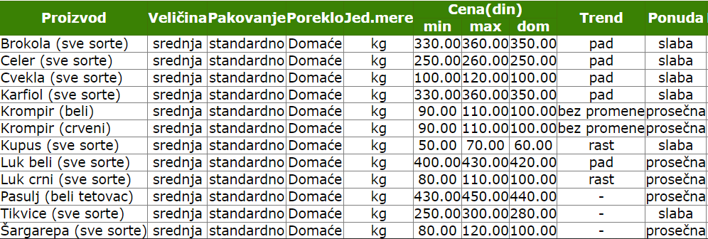 2024_cene_ponuda_januar_zelena_pijaca_smederevo_povrce_krompir_kupus_pasulj_tikvice_luk_sargarepa