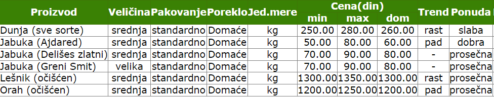 2024_cene_ponuda_voce_zelena_pijaca_smederevo_jabuka_ajdared_lesnik_greni_smit_delise_zlatni_dunja_orah_vesti_info